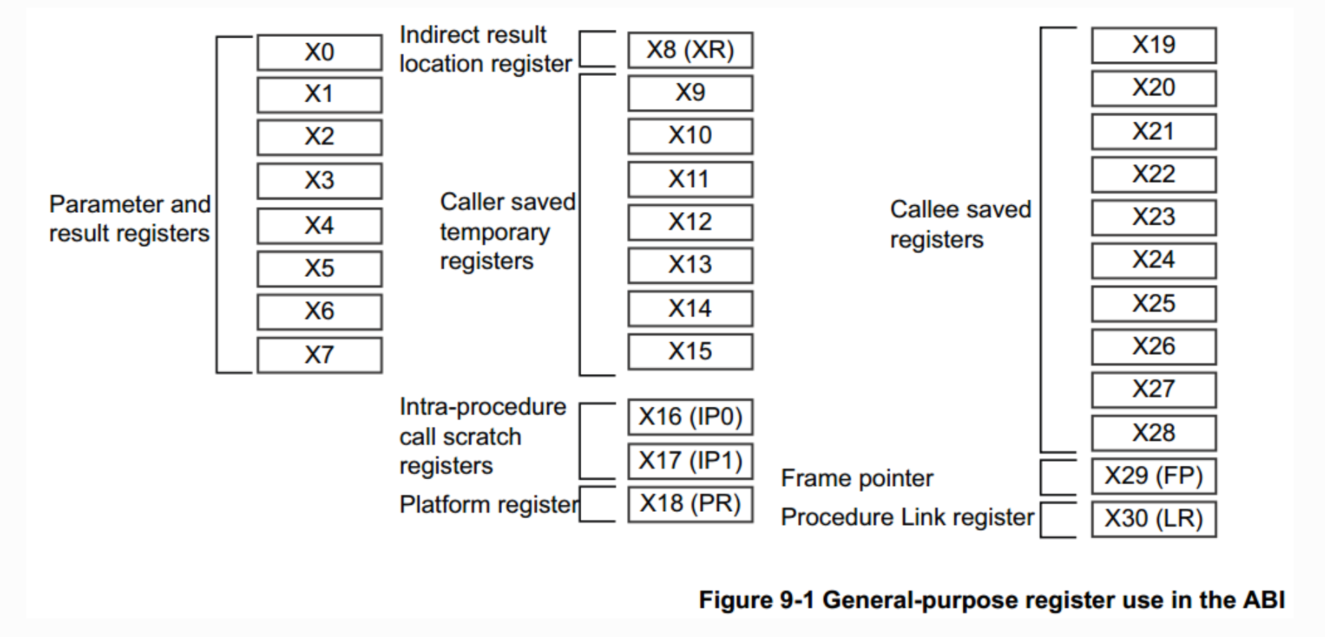 armv8 reg